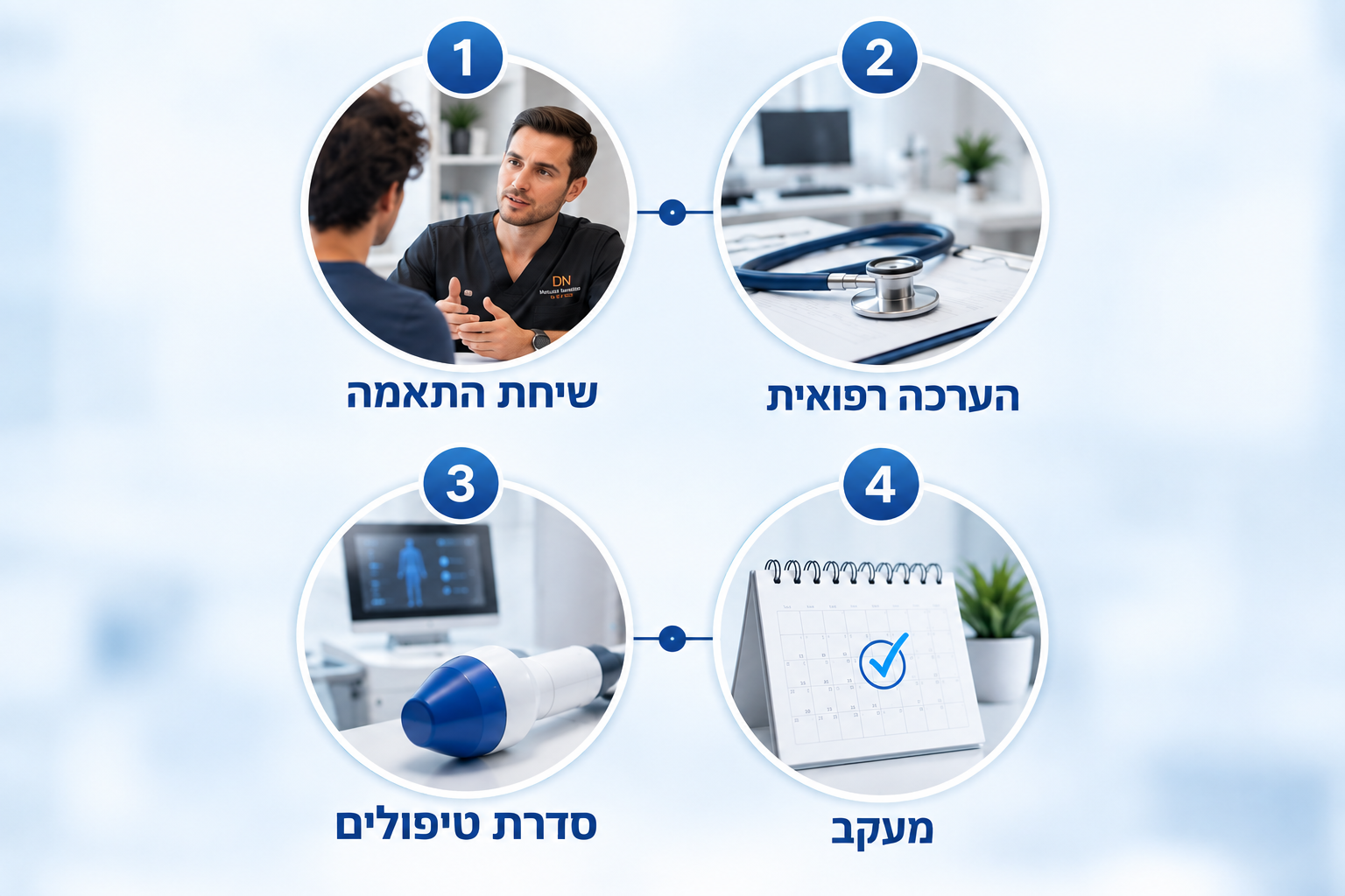 תהליך הטיפול בגלי הלם לבעיות זקפה - שיחת התאמה, הערכה רפואית, סדרת טיפולים ומעקב