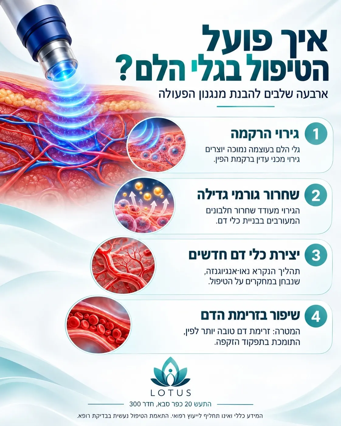 איך פועל טיפול בגלי הלם לזקפה – ארבעת שלבי המנגנון: גירוי הרקמה, שחרור גורמי גדילה, יצירת כלי דם חדשים ושיפור בזרימת הדם